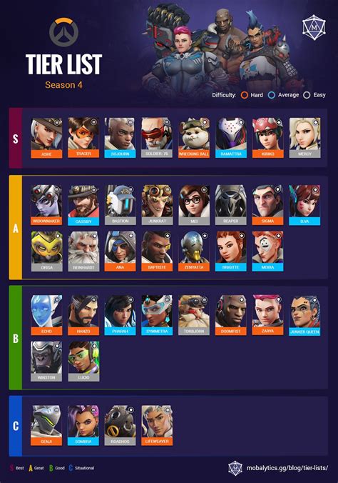 perso overwatch 2|Best Heroes in Overwatch 2: Tier List Rankings (Mid